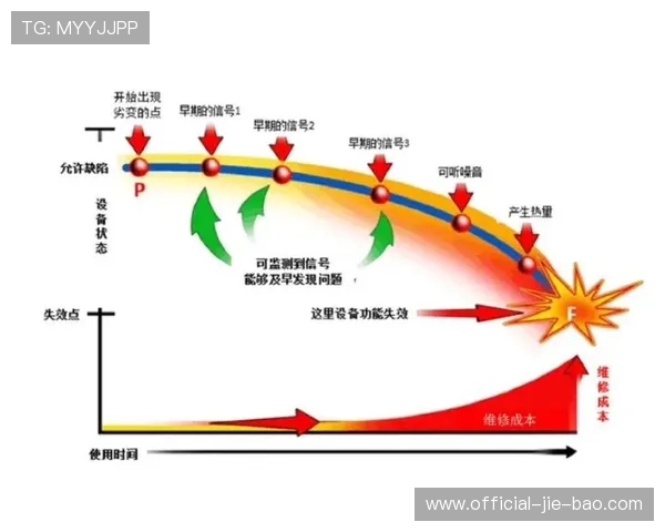 故障预测能力增强 变被动维修为主动防护