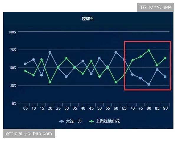 技术统计复盘：海港控球率65%却失利，泰山反击效率更高